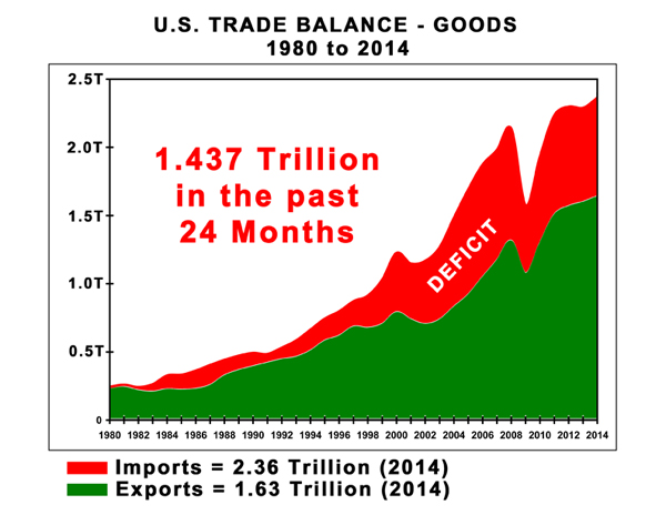 The US Trade Deficit - Goods